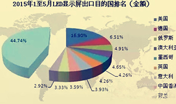 2015年1-5月LED顯示屏出口解析